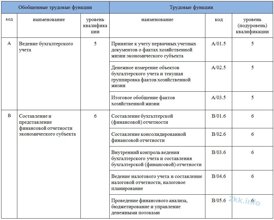 Трудовая функция главного бухгалтера. Код трудовой функции. Код трудовой функции бухгалтер. Профстандарт главного бухгалтера.