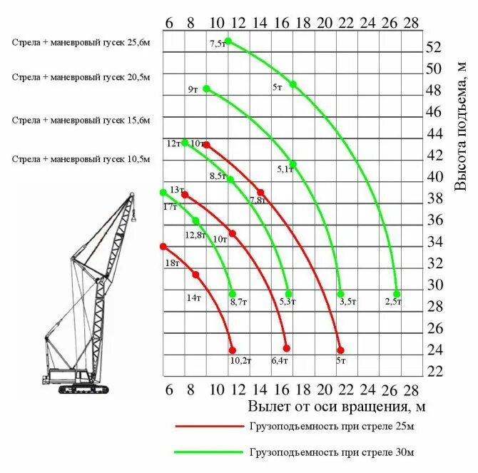 Кран СКГ 40 график. Кран СКГ 40 технические характеристики. Мкг-25бр вылет стрелы. Кран мкг-16м график. Рдк численность