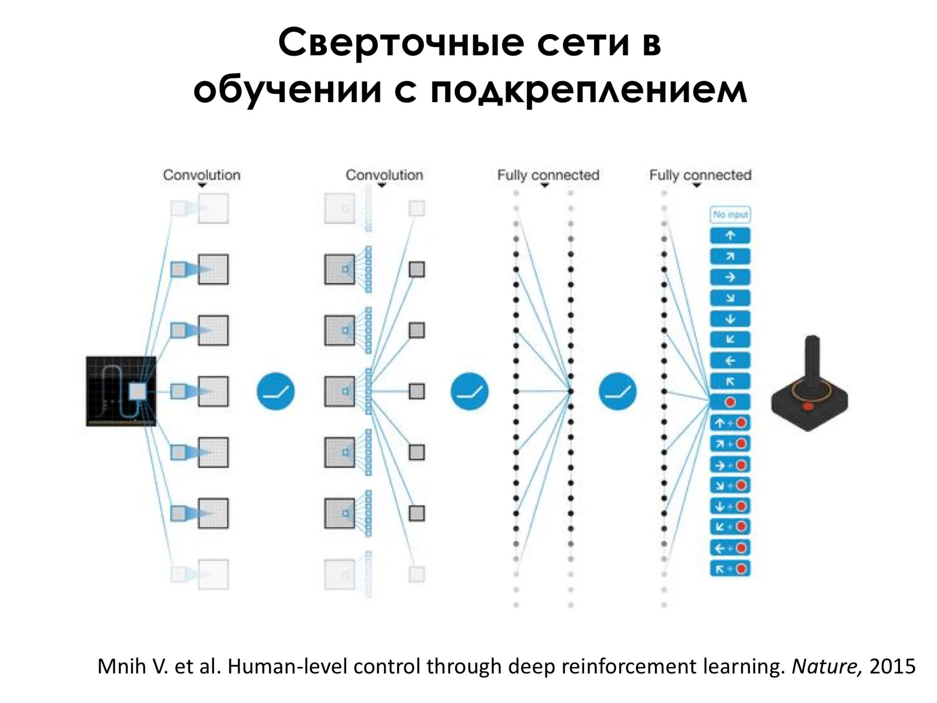 Human level. Обучение с подкреплением нейронные сети. Архитектура нейронной сети. Глубинное обучение нейронных сетей. Обучение с подкреплением.