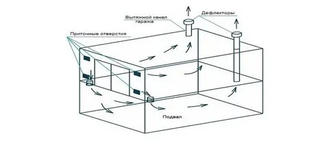Вентиляция в погребе гаража своими руками
