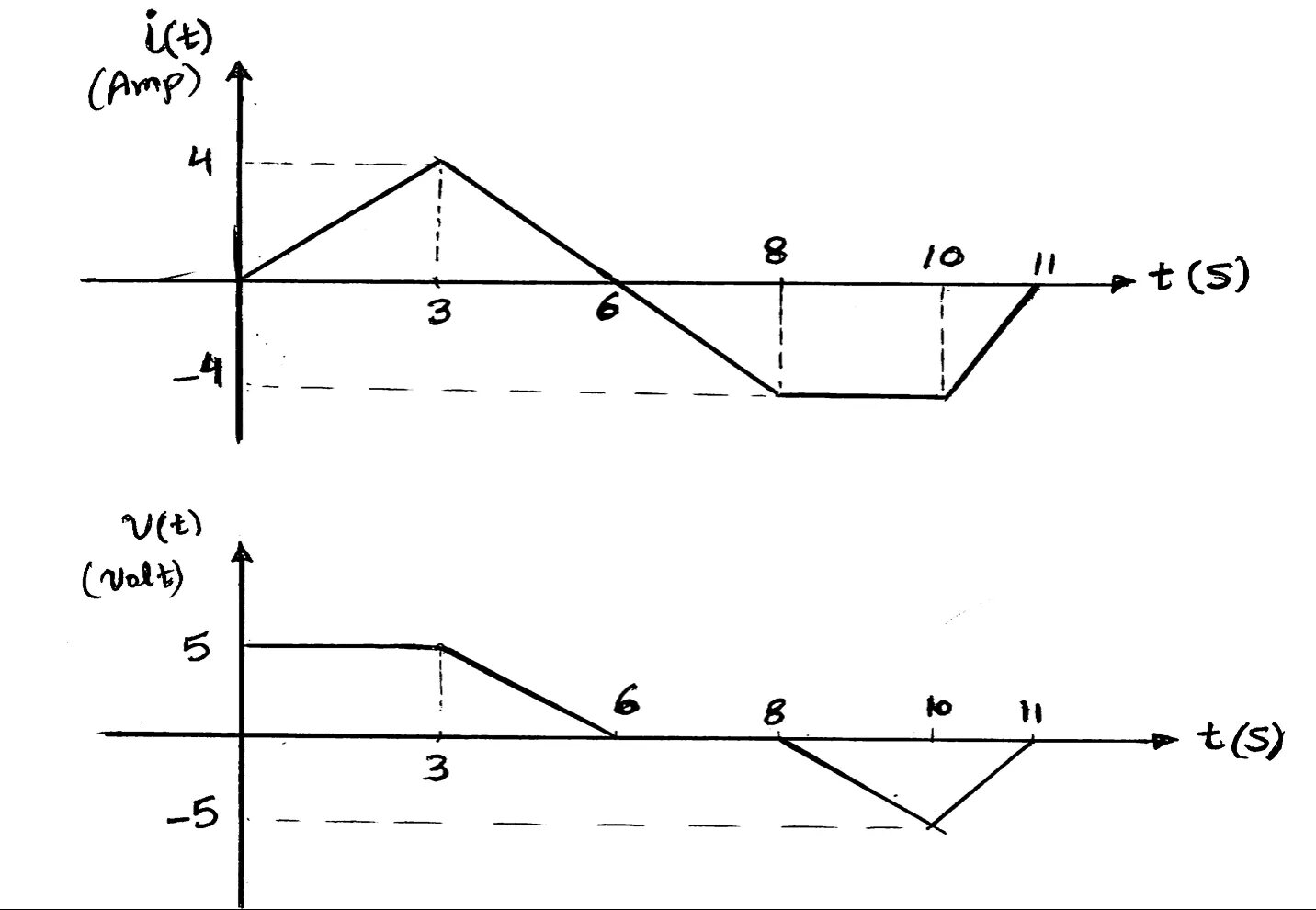 V graph. Cirrwnt against voltages graph.
