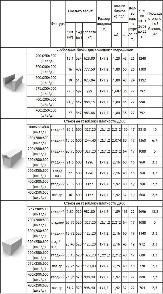 Сколько штук в кубе газосиликатных