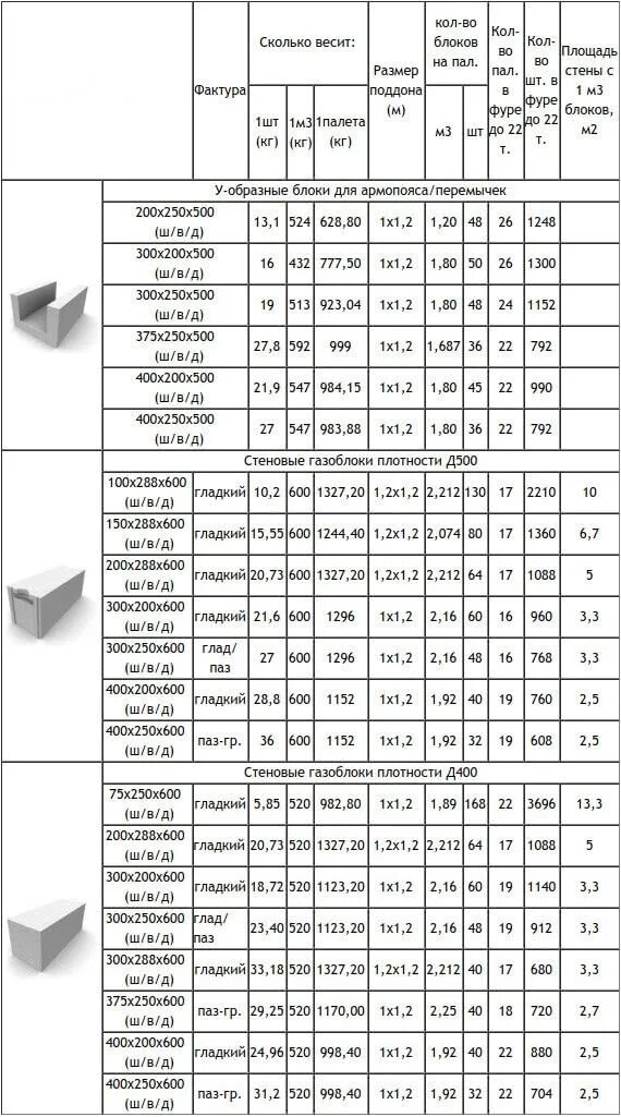 Сколько кубов газоблока надо. Вес газобетонного блока d500. Газосиликатные блоки вес одного блока 600х300х100. Вес блока газобетона 600х250х300. Газобетонные блоки вес блока одного 600 250 400.