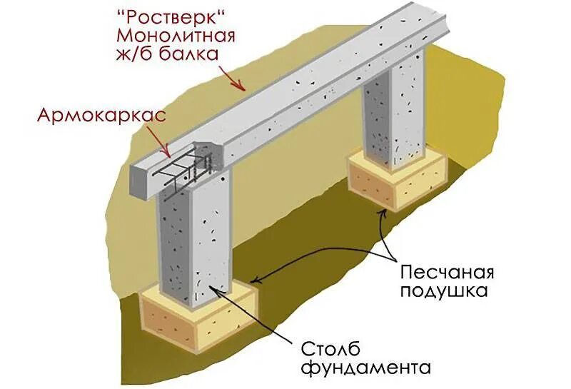 Фундамент из какого материала. Свайно-ростверковый монолитный фундамент. столбчатый фундамент с ростверком. фундамент колонны с ростверком. монолитный железобетонный ростверк на сваях.