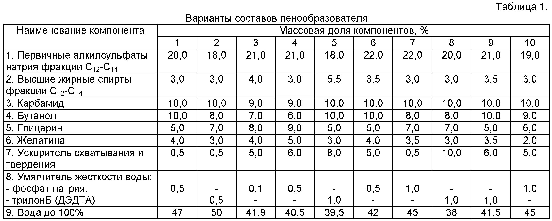 Состав пенообразователя для пенобетона. Состав пены для пеноблоков. Пенобетон состав смеси таблица д300. Состав пожарного пенообразователя. Состав ф 3