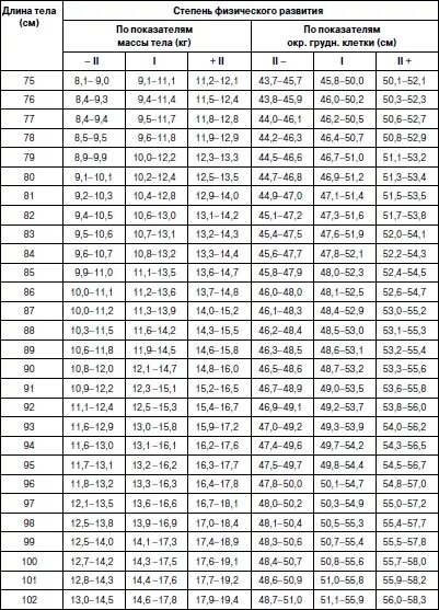 Шкала регрессии физического. Оценка физического развития по шкале регрессии. Показатели физического развития детей масса рост. Таблица сигмальных отклонений физического развития. Метод сигмальных отклонений таблицы.