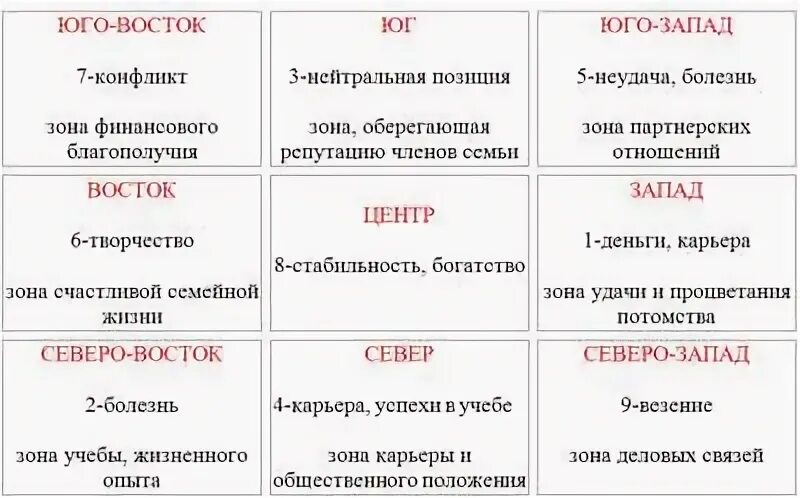 Расположение зон по фен шуй в квартире схема. Квадрат Багуа фен шуй. Сетка ба-Гуа системы фен-шуй. Сетка Багуа по фен шуй.