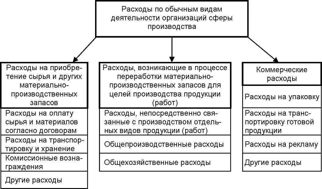 Общие расходы это какие расходы. Учет доходов и расходов по обычным видам деятельности. расходы организации схема. классификация расходов в бухгалтерском учете. виды расходов анизации.