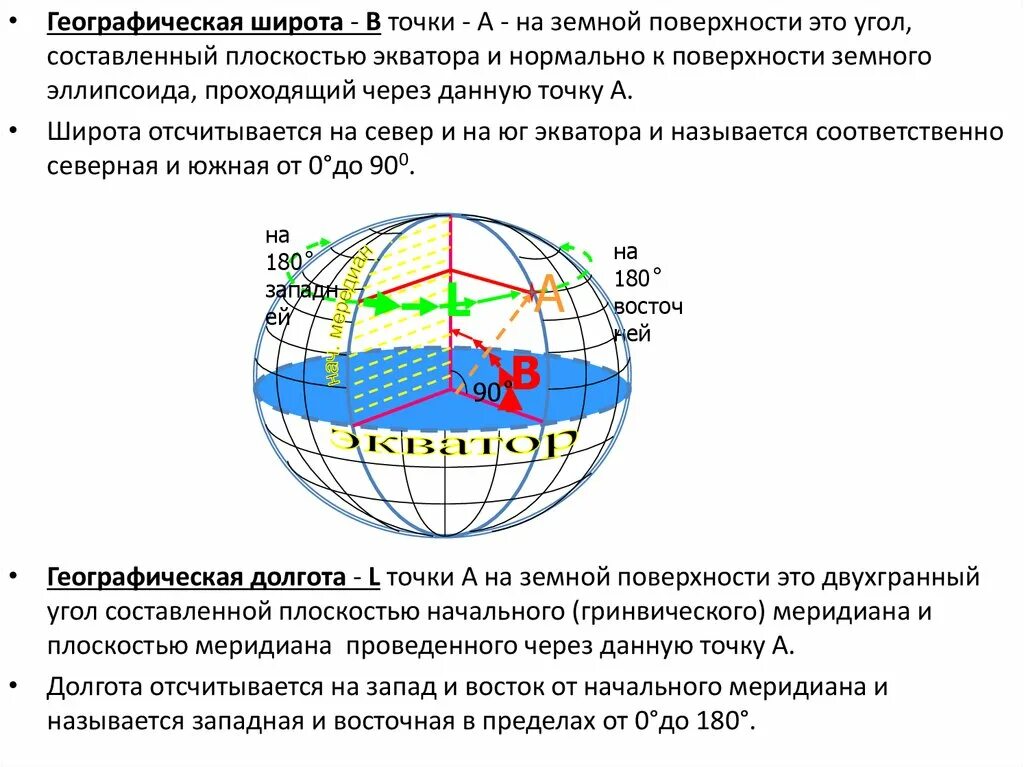 Географическая широта точки. Характеристика географической широты. Географическая долгота точки. Географическая широта отсчитывается.