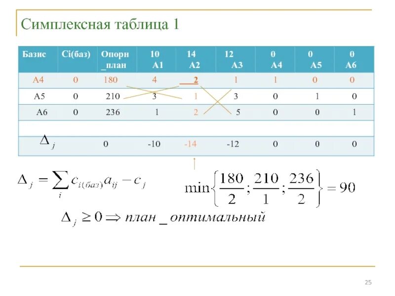 Таблица базиса. Симплексная таблица. Симплексный метод таблица. Разрешающий элемент в симплексной таблице это.