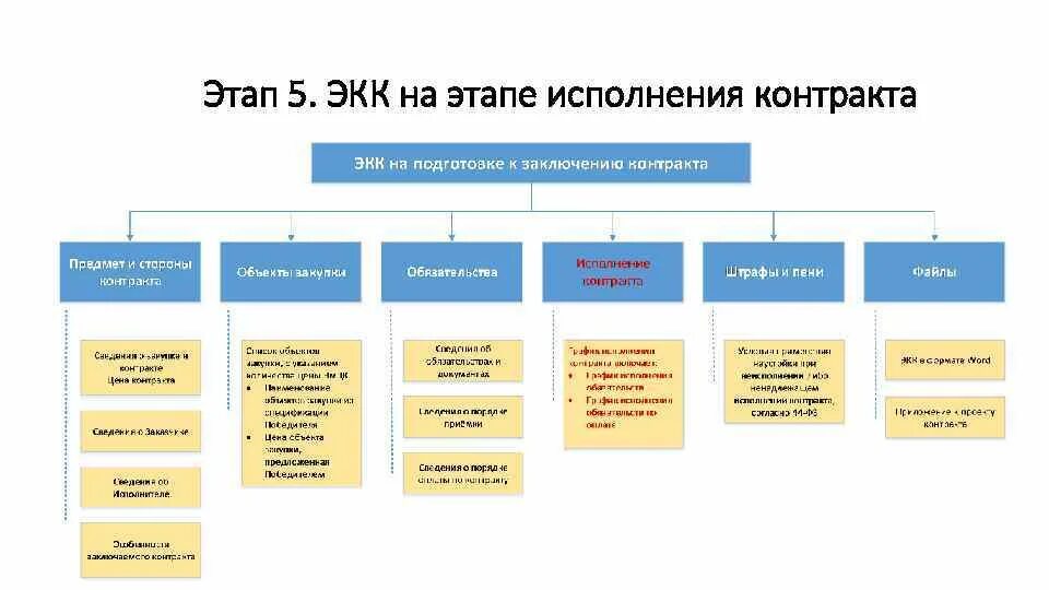 Этапы выполнения договора. Этапы исполнения договора. Этапы исполнения контракта. Отдельный этап исполнения контракта. Степень выполнения договоров.