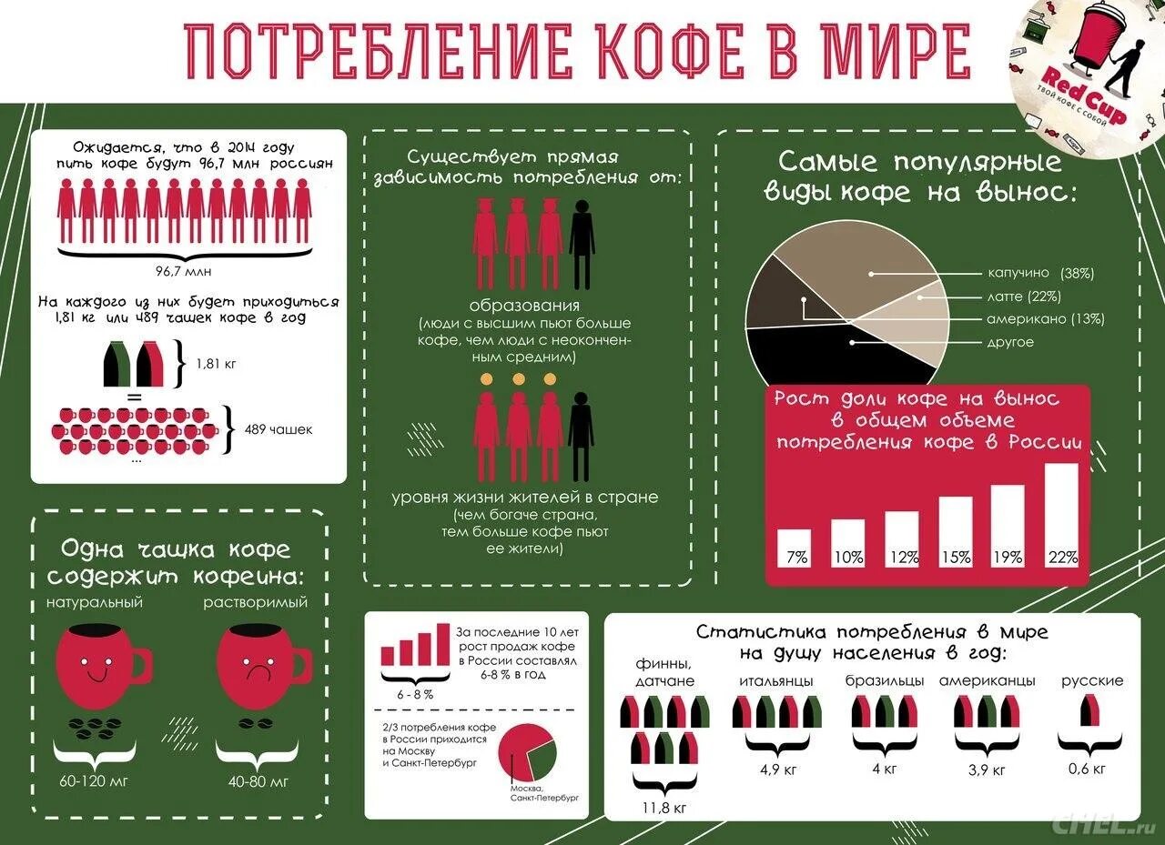 Статистика употребления кофе. Статистика потребления кофе. Потребление кофе в России. Рынок кофе статистика.