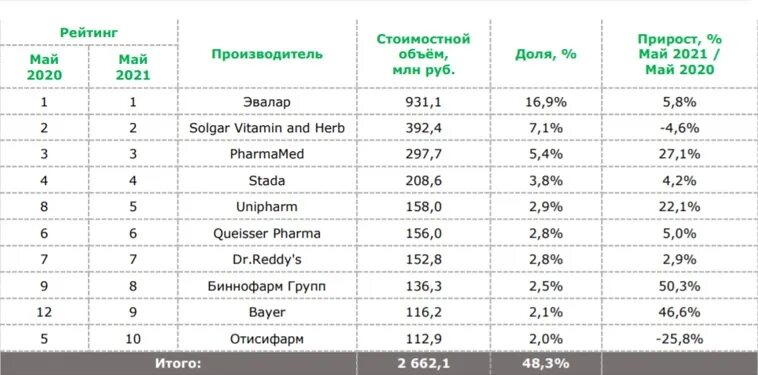 Популярные производители бад. Бады список. Российские производители бадов. Топ производителей бадов. Производители бадов.
