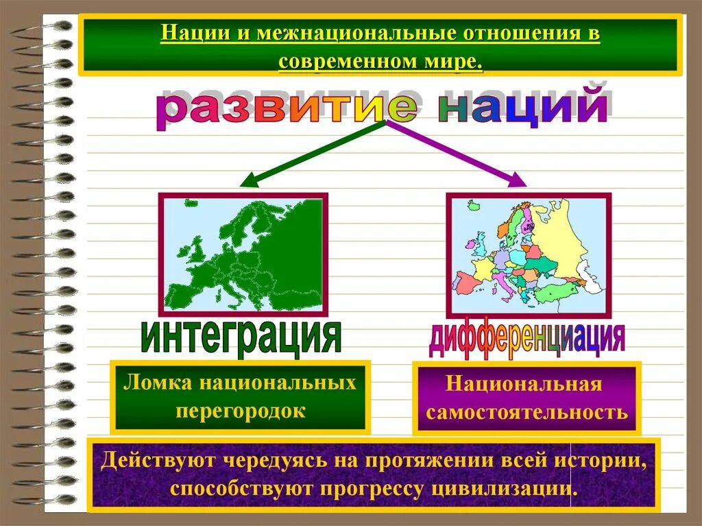 Нации и межнациональные отношения. Нации и межнациональные отношения в мире. Нации и межнациональные отношения в современном мире. Интеграция и дифференциация межнациональных отношений. Нация в современном обществе