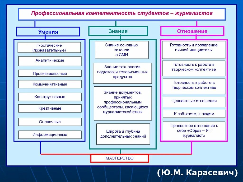 Профессиональная компетентность студента. Компетенции студента. Профессиональные компетенции. Навыки и компетенции студента. Знания умения и профессиональные компетенции.