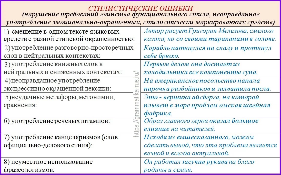 Стилистические и грамматические ошибки. Речевые, стилистические и грамматические ошибки. Типы стилистических ошибок. Стилистические ошибки примеры.