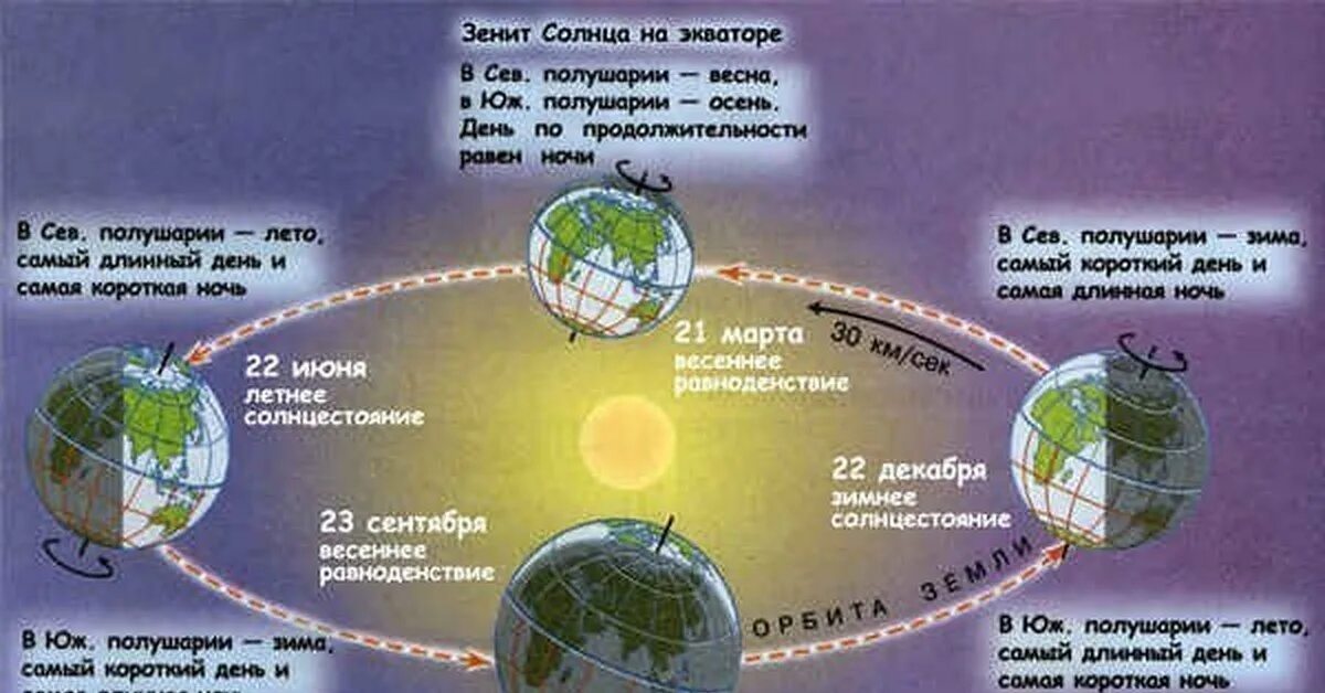 Короткий день солнцестояния. Положение земли в дни равноденствия и солнцестояния схема. Дни равноденствия и солнцестояния. 22 Июня день солнцестояния на Северном тропике. Обращение земли вокруг солнца.