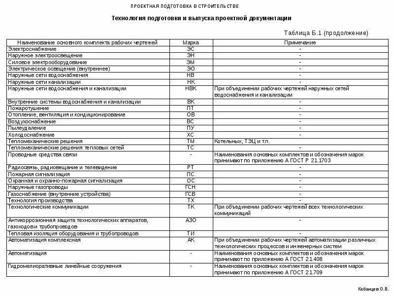 Скачать Образец выполнения рабочей документации систем автоматизации технологиче