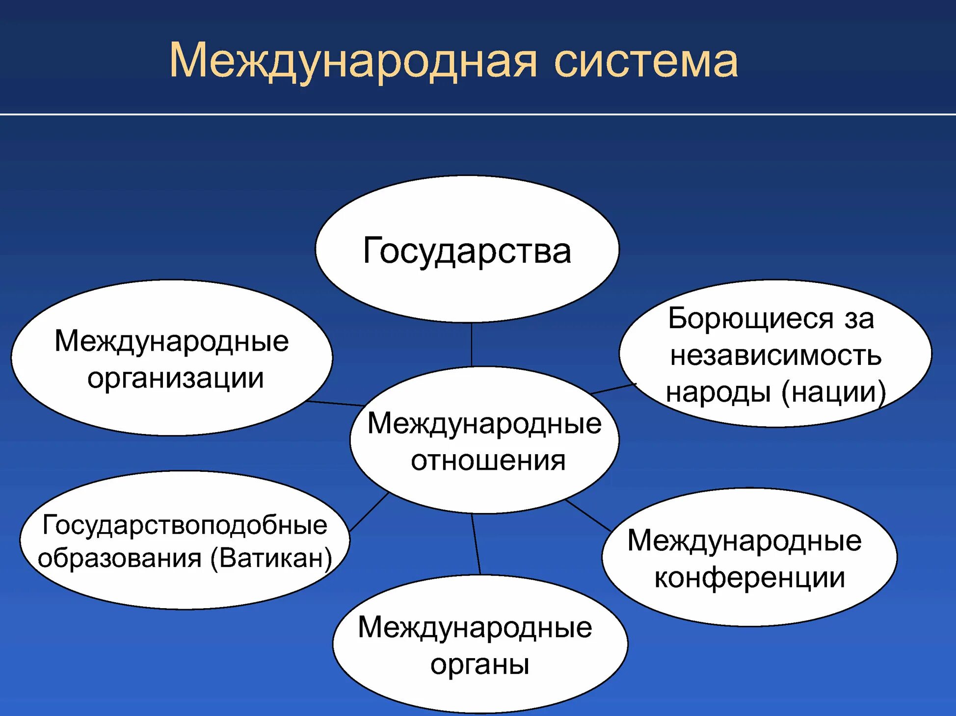 Типы международных систем. Структура международной системы. Системы международных отношений. Типы международных систем по Каплану.