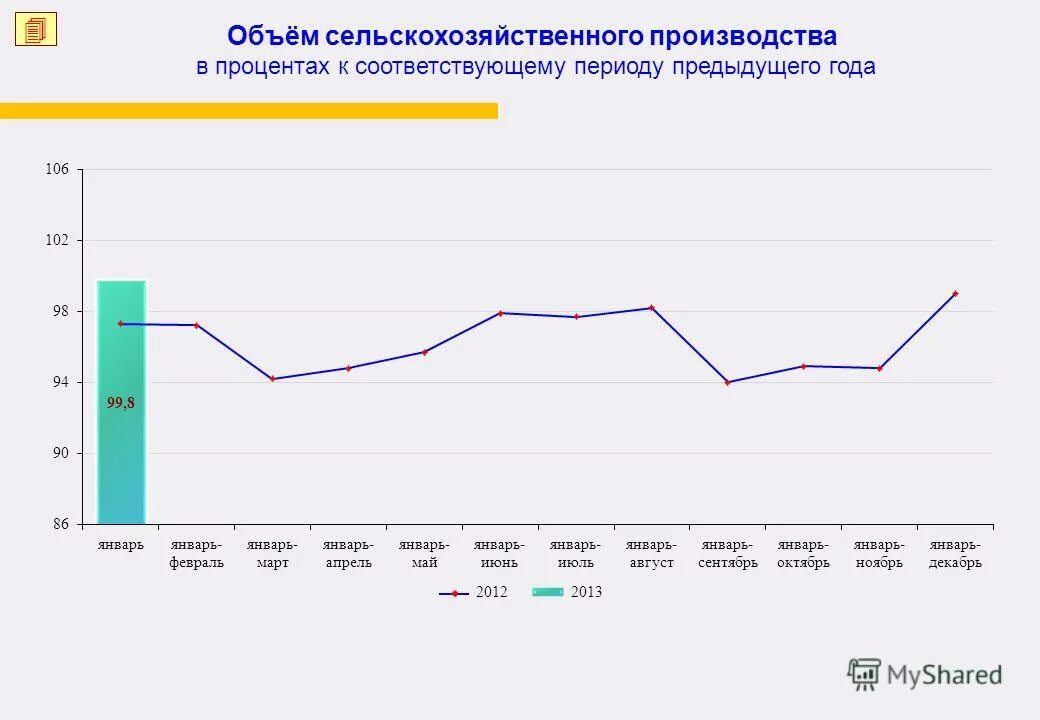 В % К соответствующему периоду предыдущего года. Показатели ежемесячного