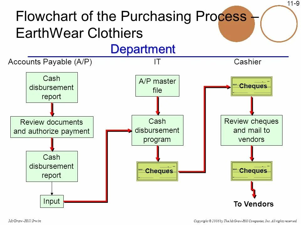 Flowchart. Флоучарт. Flowchart procedure. Purchasing process flowchart. Flowchart в статье.