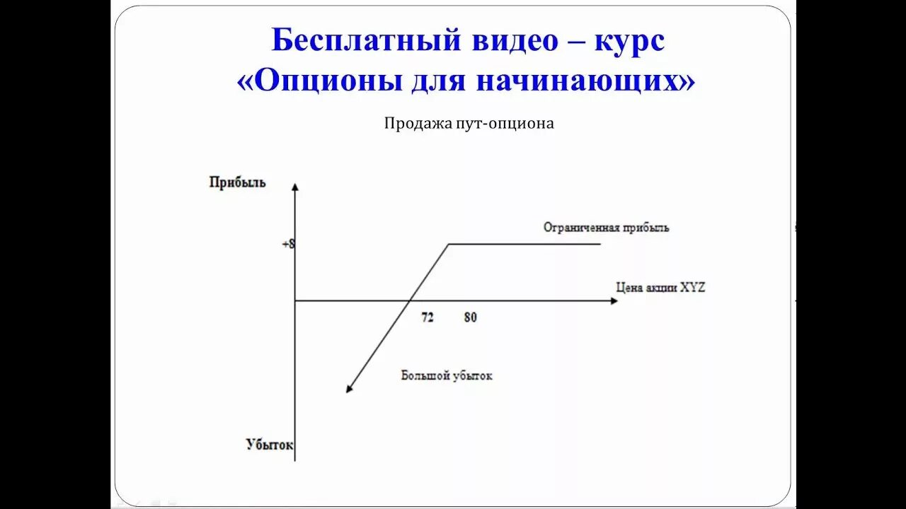 Бинарный опцион уроки. Период распада опциона. Доходность опциона. Поджатие вверх в трейдинге. Виды опционов.
