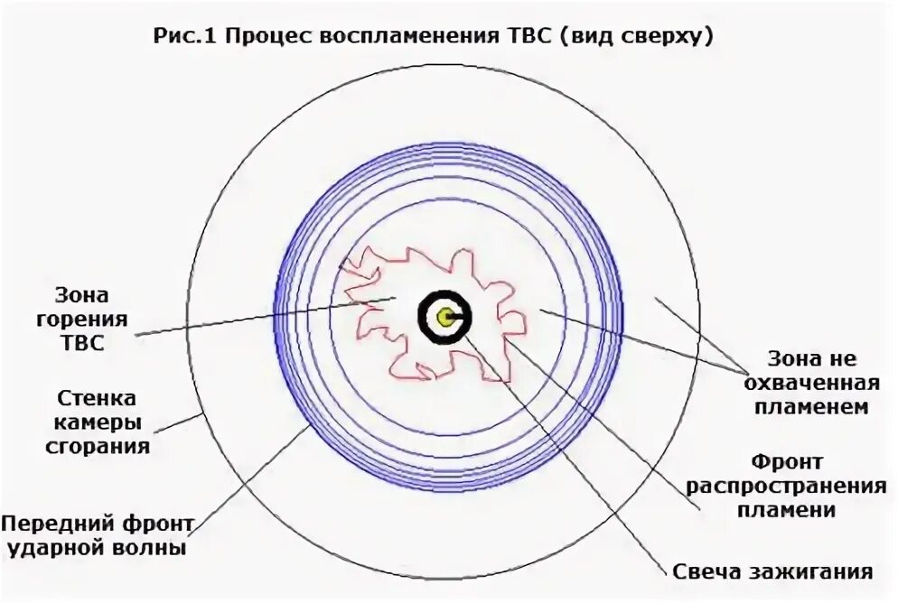 Ламинарное диффузионное пламя. Понятие о фронте пламени. Процесс горения. Структура пламени при кинетическом горении. Фронтом пламени называется.