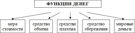 Функции денег схема. Схема функции денег по обществознанию. Функции денег таблица. Современные функции денег.