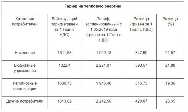 Тариф за 1 гкал для населения. Тарифы на тепловую. График роста потребителей тепловой энергии. Тарифы на тепловую. Как рассчитать тариф на тепловую энергию.