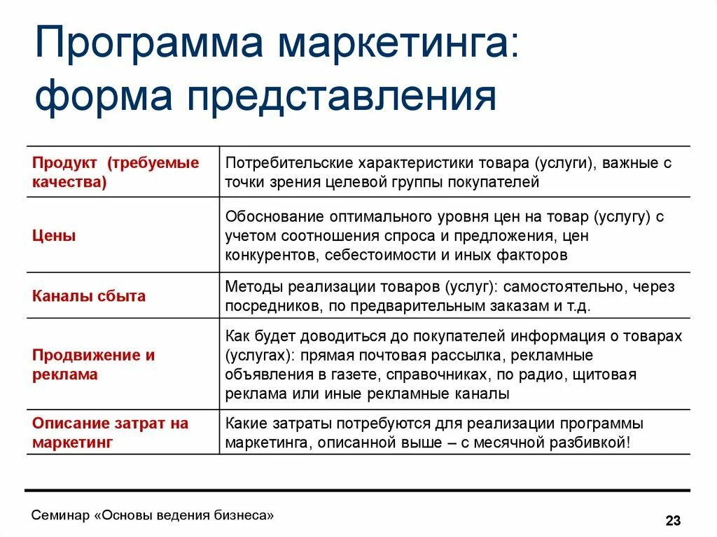 Формы маркетинга. Маркетинговые формы. Программа маркетинга. Виды маркетинговых программ. Программа маркетинговой деятельности