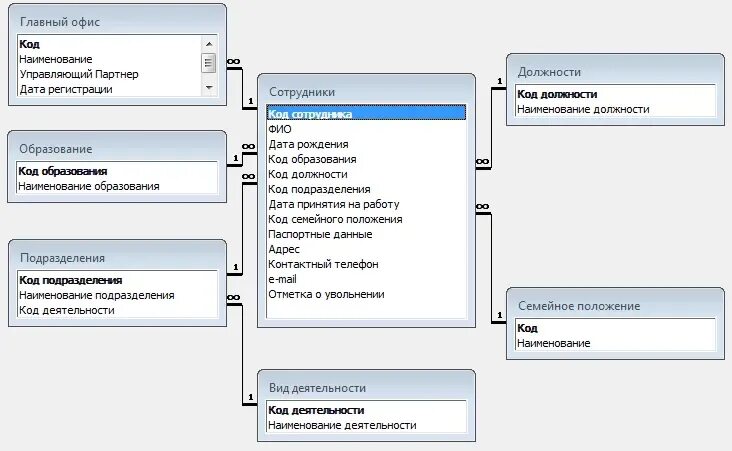 Учет данных работников организации. База данных персонала. Учет сотрудников база данных. База данных учет склада. Учет техники на предприятии база данных.