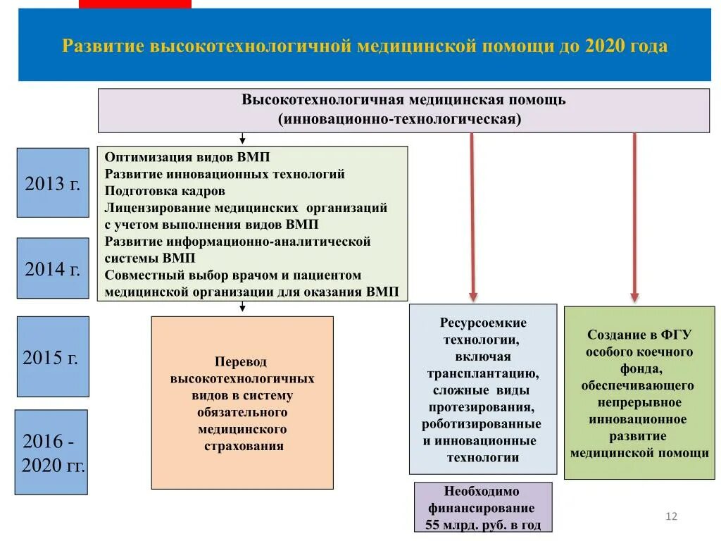 Вмп сайт производителя. Виды высокотехнологичной медицинской помощи. Виды ВМП. Развитие высокотехнологичная медицинской помощи. Отдел ВМП Министерства здравоохранения.