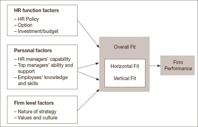 Factoring function. Hrm (human resource management). функционал hrd. hr functions. functions of hrm systems.