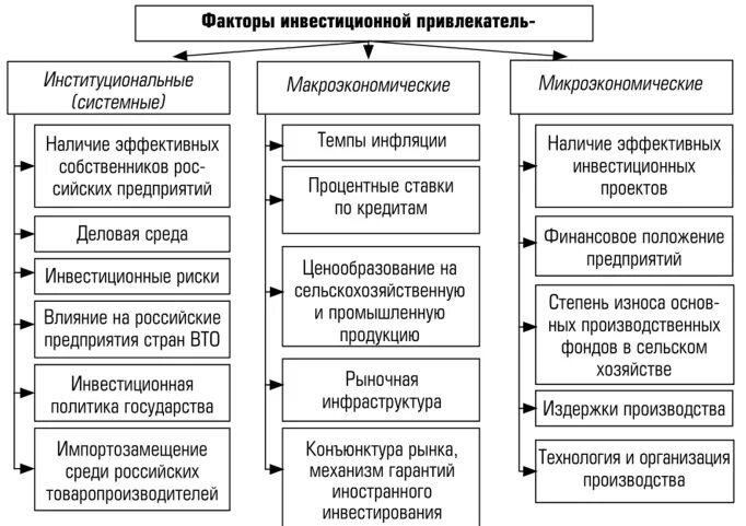 Факторы влияющие на инвестиционную привлекательность. Факторы влияющие на инвестиционную привлекательность предприятия. Факторы влияющие на инвестиционную привлекательность региона. Факторы инвестиционной привлекательности предприятия. Факторы экономической активности