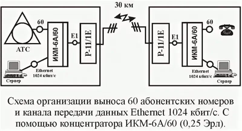 256 кбит с. Аппаратура связи абонентский вынос 30 каналов.