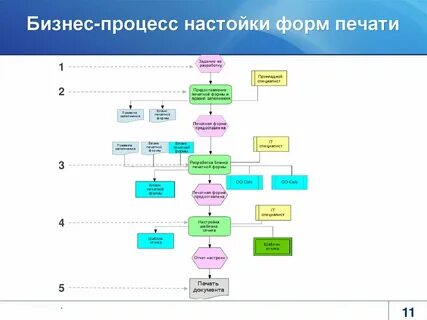 Бизнес процесс документа