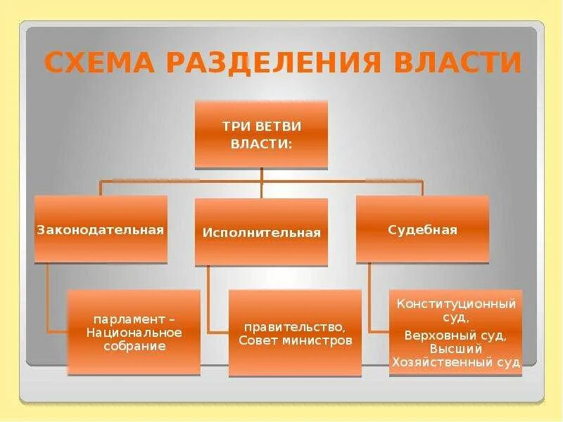 Первые три власти. Ветви власти в России. Три ветви власти. Три ветви власти в России. Три ветви власти в России схема.