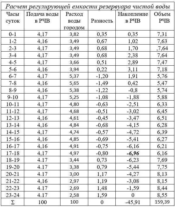 Часовой расход воды. Распределение расходов воды по часам суток. Распределение расходов воды по часам суток таблица. Распределение суточного расхода воды по часам суток таблица. Расчетный расход воды таблица.