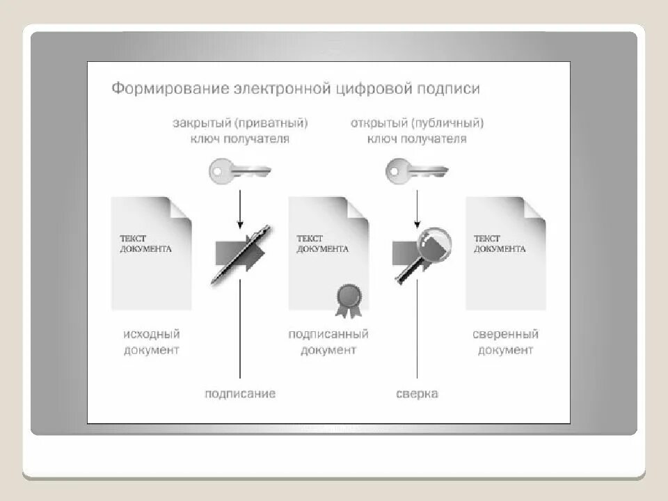 Проверить ключ эцп. Схема формирования электронной цифровой подписи. схемы построения эцп. схема получения электронной подписи. электронно цифровая подпись схема.