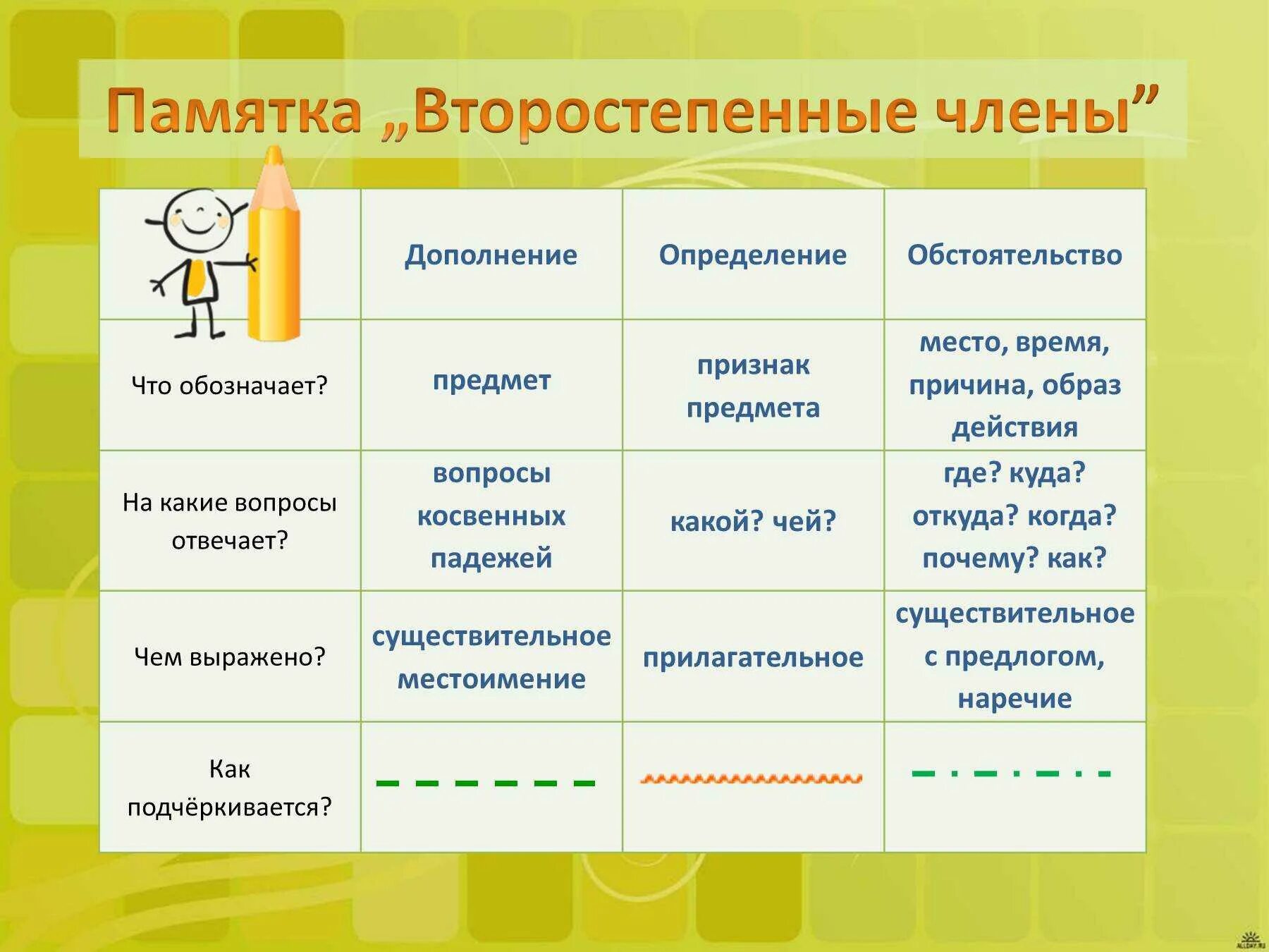 Части предложение правило. Члены предложения правило дополнение,определение,обстоятельство. Второстепенные члены предложения. Таблица второстепенных членов. Второстепенные члены предложения определение.