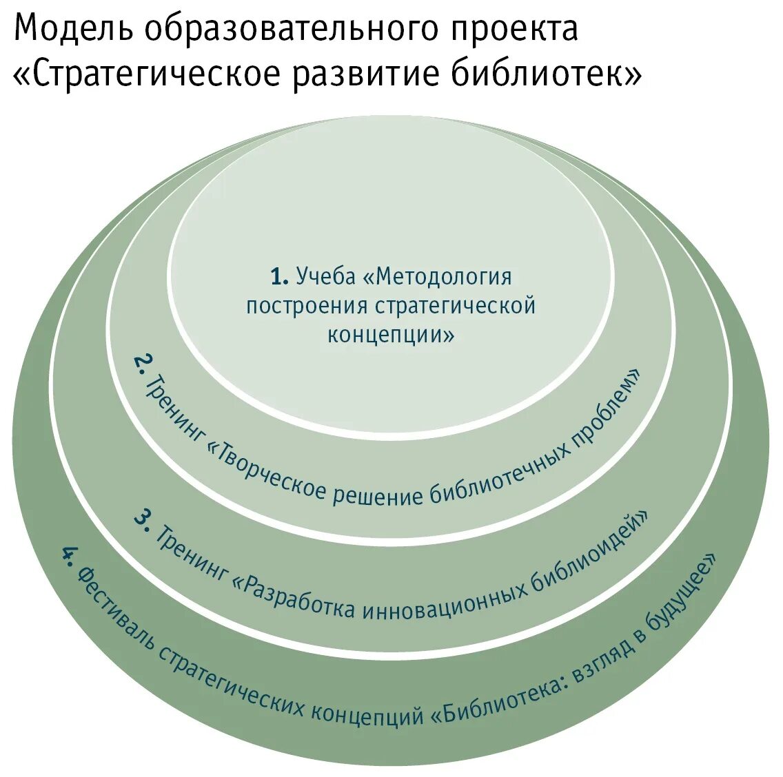 Образовательный проект сайт. Модель проекта. Образовательная модель. Образовательный проект. Моделирование образовательного проекта пример.