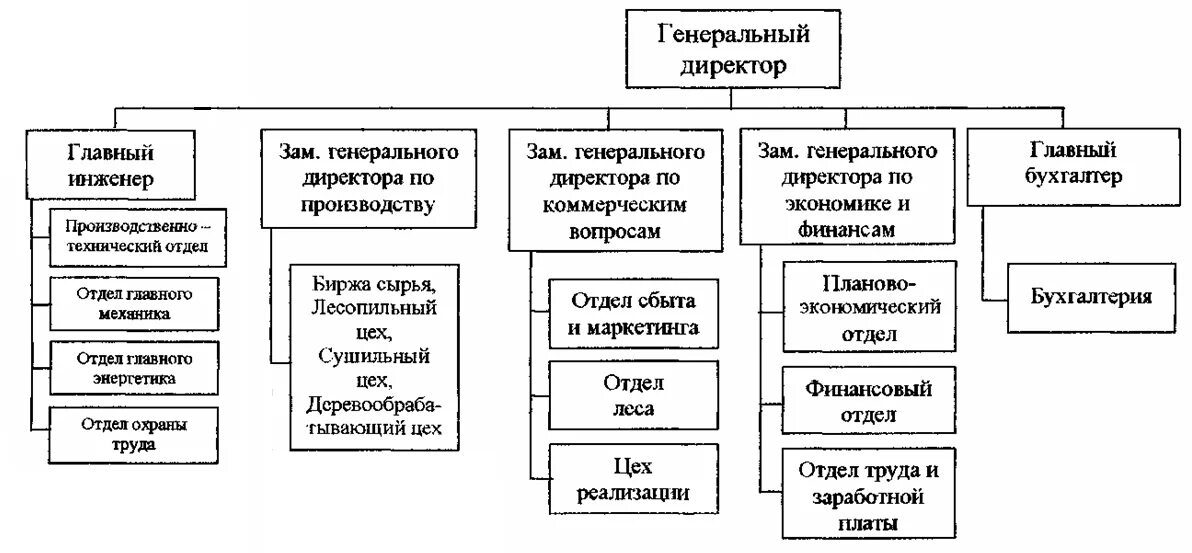 Структура малой организации