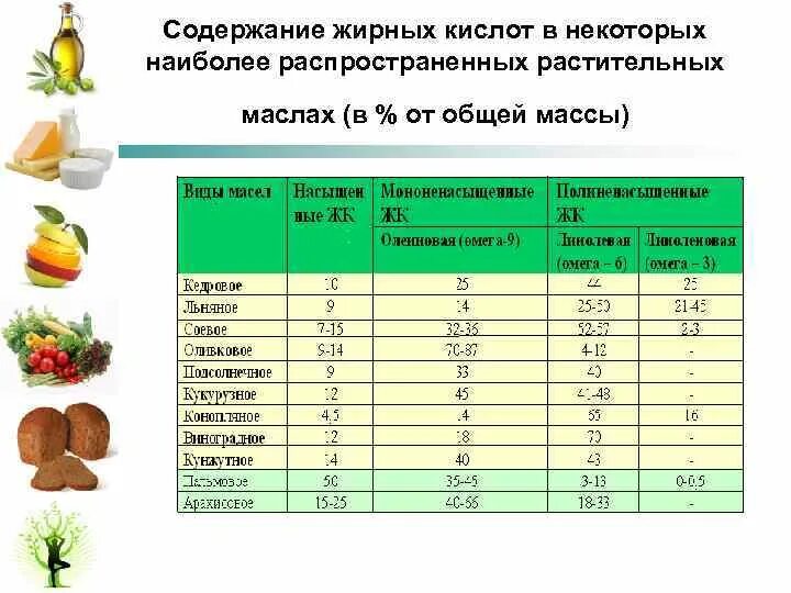 Содержание жиров в маслах. Содержание жирных кислот в растительных маслах. Таблица жирных кислот в растительных маслах. Таблица содержания жирных кислот в растительных маслах. Содержание жирных кислот в маслах.