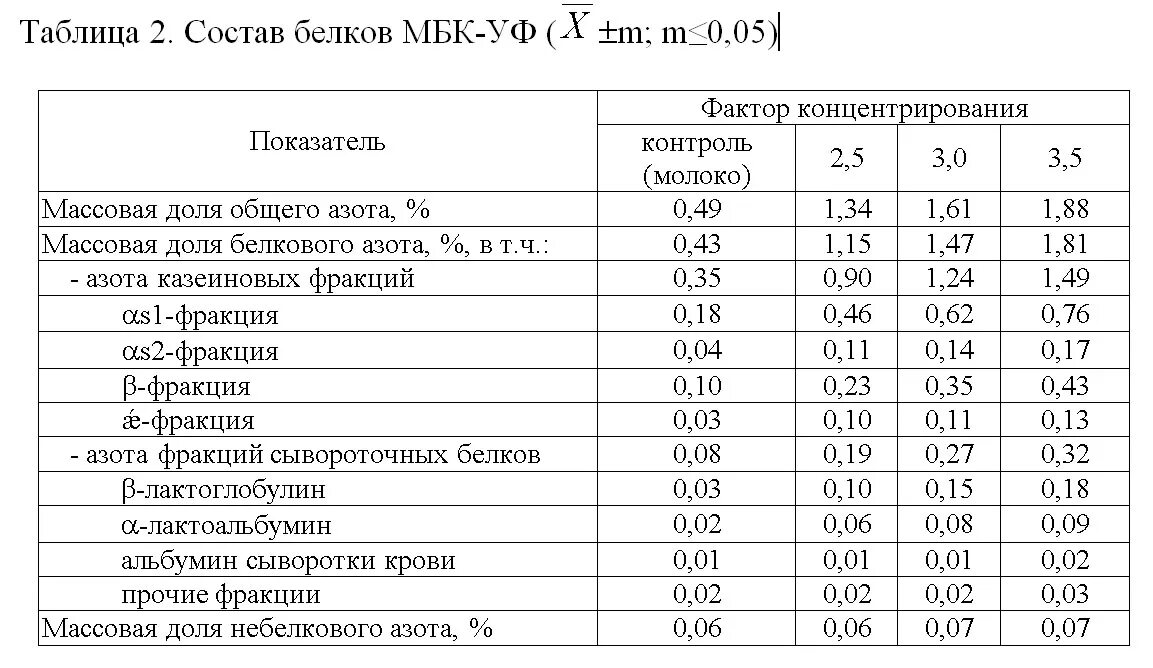 Сколько грамм белков в молоке. Казеин концентрат молочного белка. Содержание белков в молоке. Содержание белка в молоке. Количество белка в коровьем молоке.