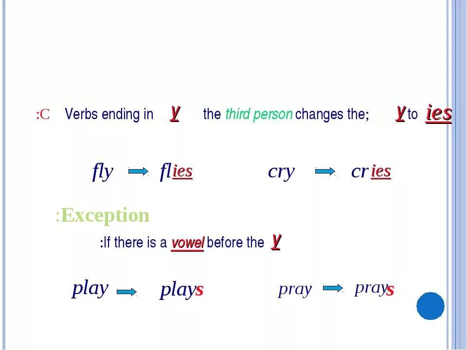 Tense fly. Fly в презент Симпл. Fly present simple. Fly Flies правило. To Fly в present simple.