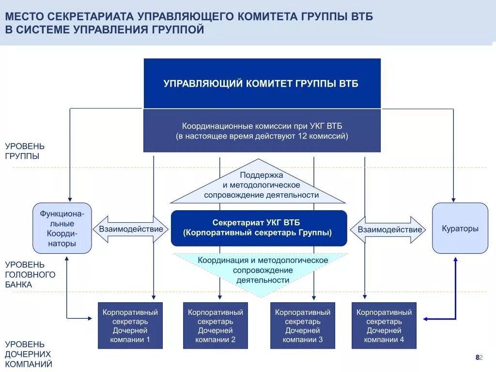 Организационная структура управления банка ВТБ. Система корпоративного управления ПАО «ВТБ». Структура органов корпоративного управления. Структура корпоративного управления банка. Организация системы управление банком