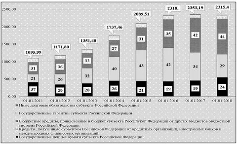 Долги субъектов