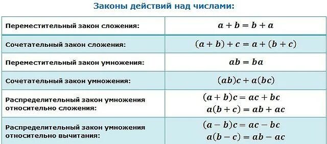 Основное свойство сложения. Законы сложения и умножения. Свойства сложения и умножения. Переместительный сочетательный и распределительный законы. Переместительное свойство сложения и умножения.