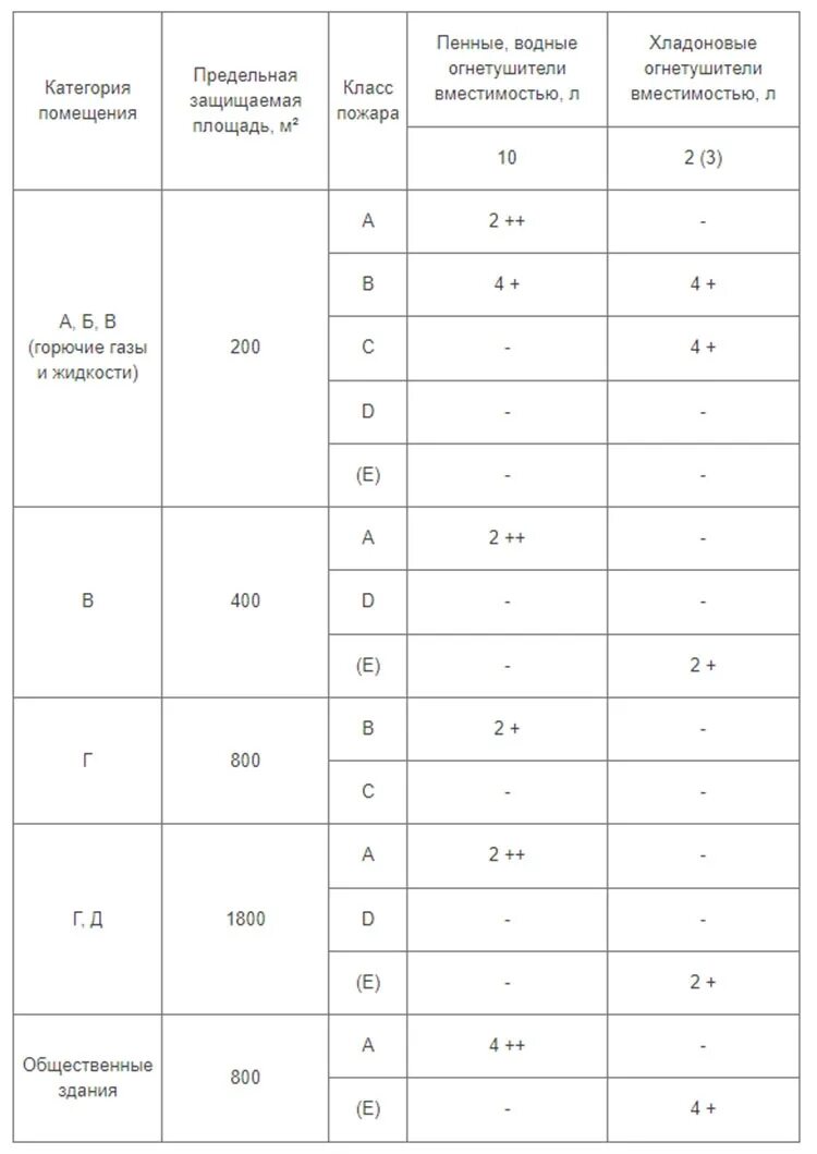 Выбор типа и расчет необходимого количества огнетушителей. Таблица выбора огнетушителей по площади. Ранги порошковых огнетушителей таблица. Таблица расчета огнетушителей по площади помещения. Нормы оснащения помещений ручными огнетушителями устанавливаются.