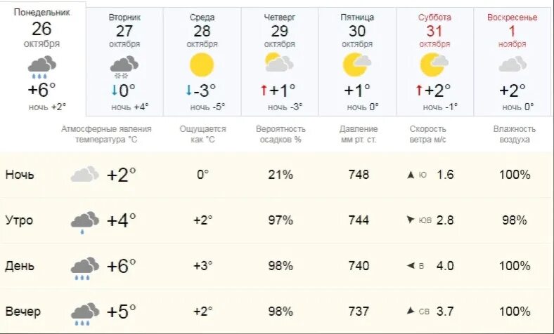 Где 6 октября. Какая завтра будет погода. Погода на октябрь. Погода в Нальчике. Какая сегодня погода ночью.